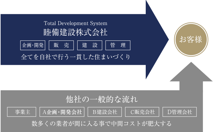 トータルデベロップメントシステム