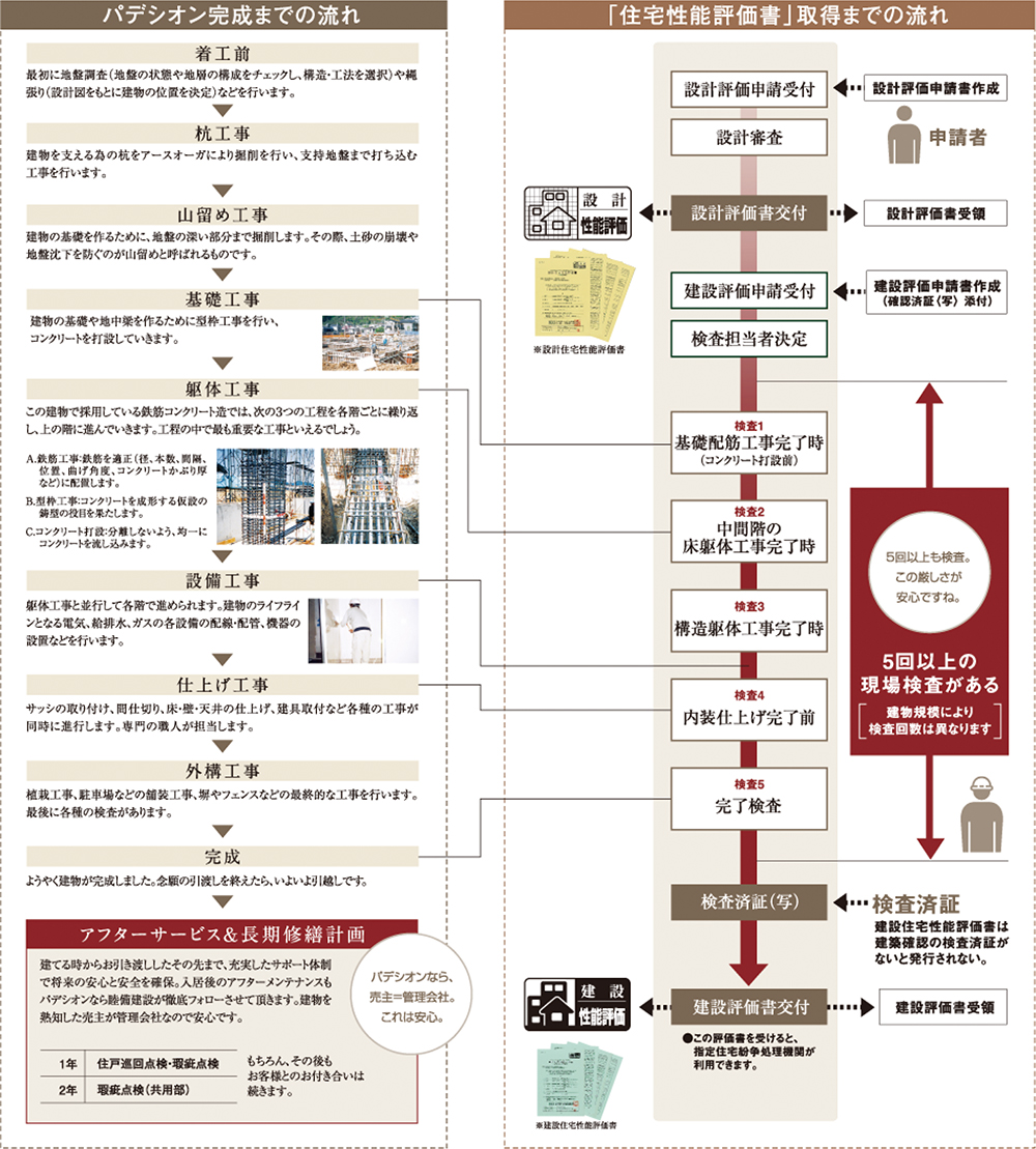 現場検査・アフターサービス