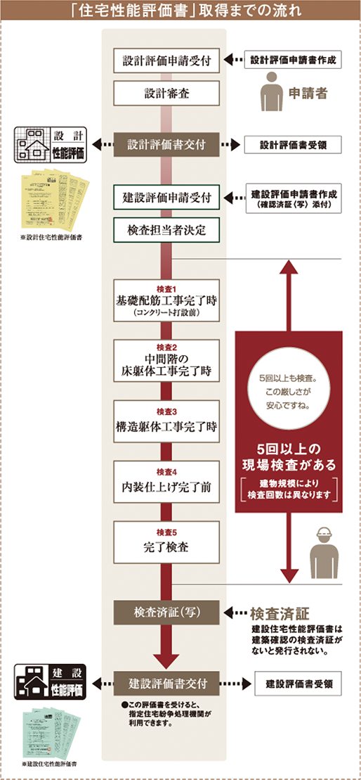 「住宅性能評価書」取得までの流れ